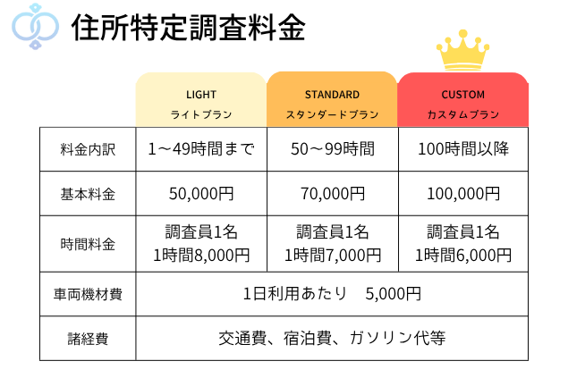 携帯・電話番号と名前しかわからない人の住所特定調査の料金グラフ