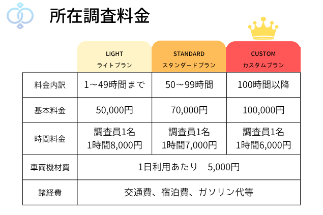 浮気・不倫相手の所在調査の料金グラフ
