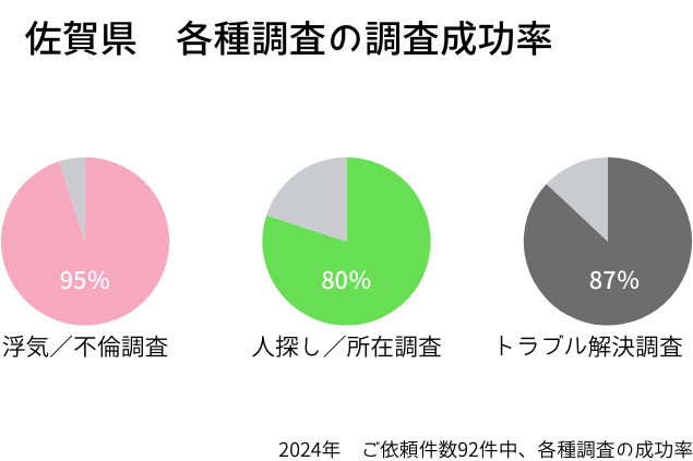佐賀県での各種調査の調査成功率をグラフで表した画像