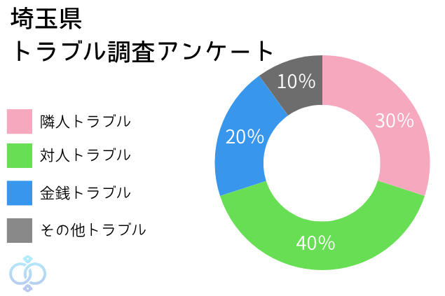 埼玉県でのトラブルのシュチアンケート結果画像