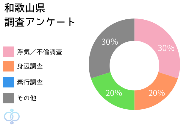 和歌山県での調査項目別アンケートをグラフに表した画像