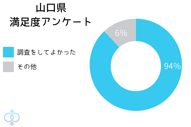 山口県での調査満足度アンケート