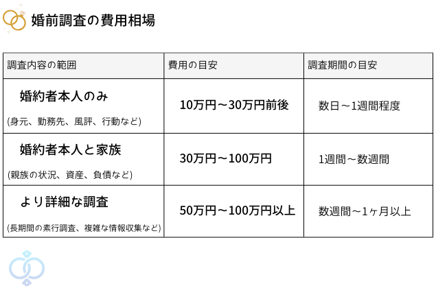 婚前調査の費用相場