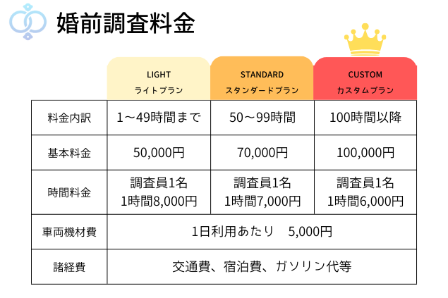 婚前調査の料金グラフ