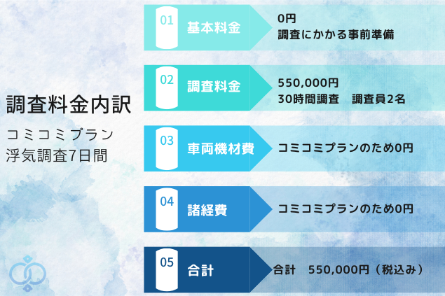 過去の調査料金事例を紹介した調査料金の内訳画像