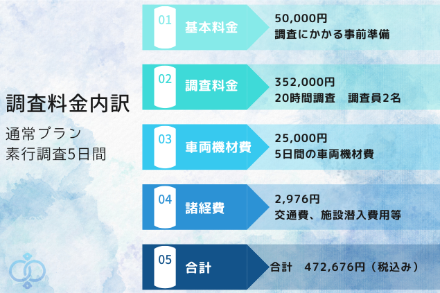 過去の調査料金事例の内訳を紹介した画像