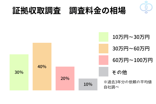証拠収集調査の調査料金の相場のグラフ