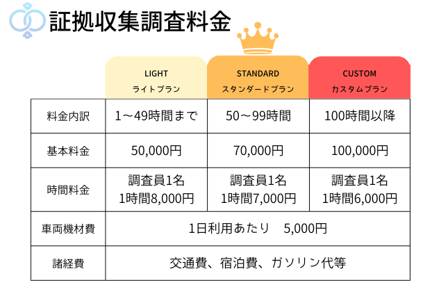 宗教団体信者からの嫌がらせの証拠収集の料金グラフ