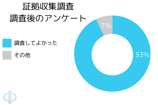 証拠収集調査の満足度アンケート