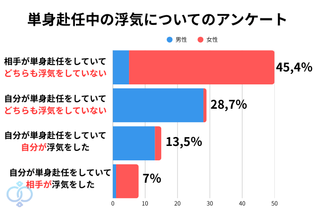 海外赴任の浮気率のグラフ画像