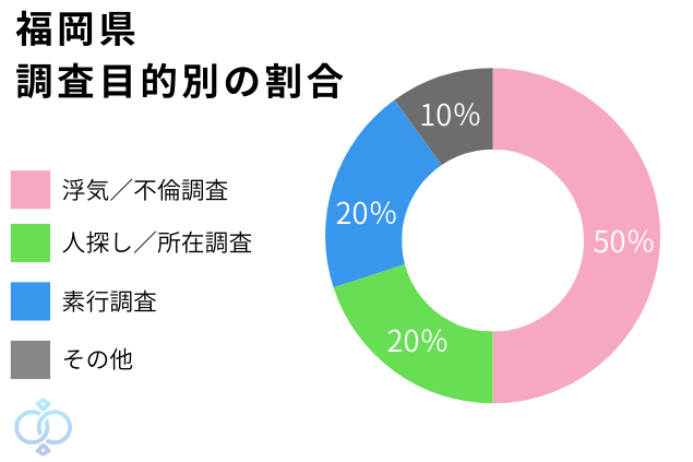 福岡県の調査項目種別の割合をグラフにした画像