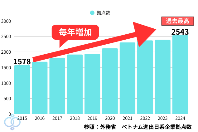 ベトナムへの日系企業進出拠点数のグラフ画像