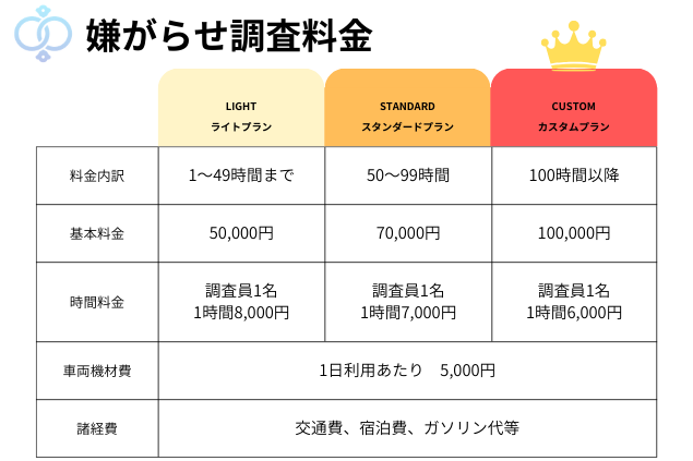 嫌がらせ調査の料金グラフ